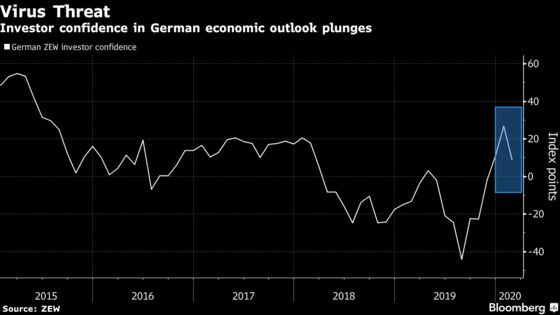German Investor Confidence Plunges Amid Coronavirus Risks