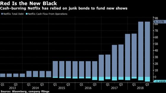 Netflix Is Selling $2 Billion of Junk Bonds to Fund New Shows