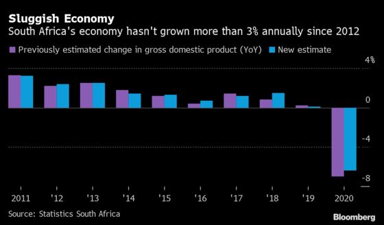 South Africa’s Economy Is $37 Billion Bigger After Revision