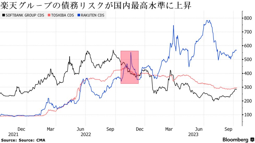 楽天Ｇの信用リスク、日本最大－同格付けソフトバンクＧと明暗 ...