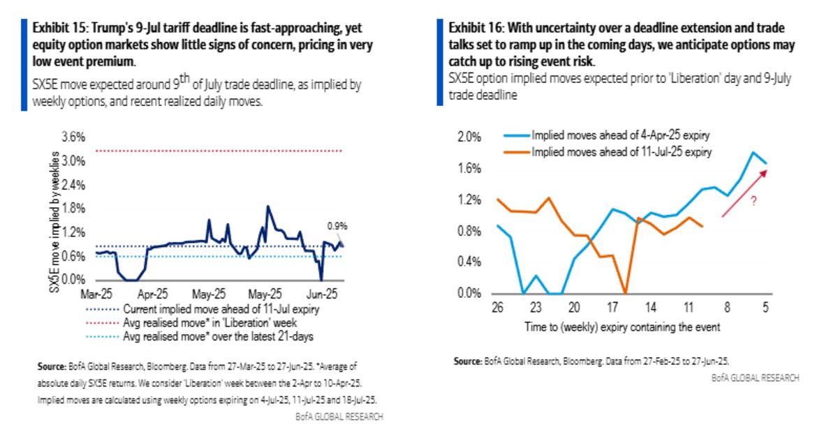It’s Déjà Vu for Option Traders as Markets Calm Into Tariffs Day