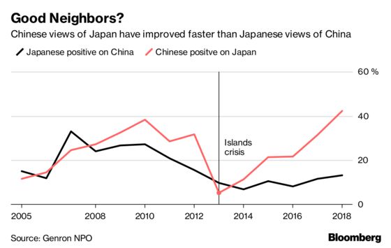 China's View of Japan Improves, Though the Feeling's Not Mutual