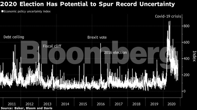 2020 Election Has Potential to Spur Record Uncertainty