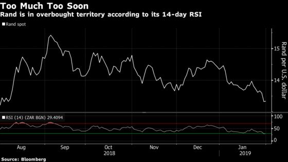 Rand's Luck May Be About to Run Out as Indicator Flashes Warning