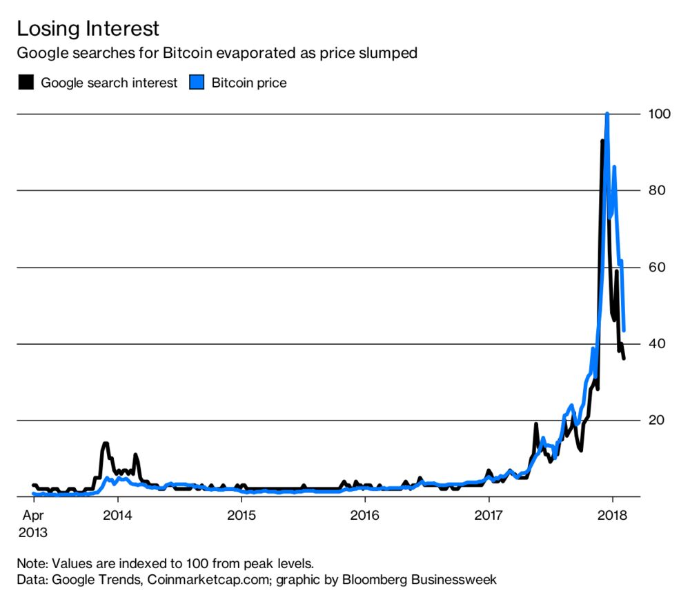 Losing Interest In Bitcoin Bloomberg