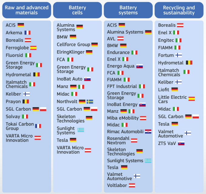 relates to Tesla, BMW Approved for Slice of $3.5 Billion EU Battery Aid