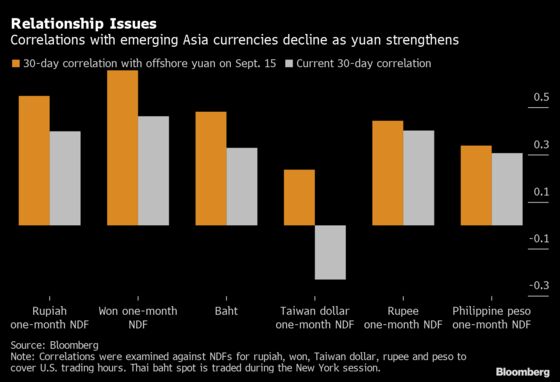 Yuan Decouples from Asian Peers as Two-Speed Recovery Takes Hold