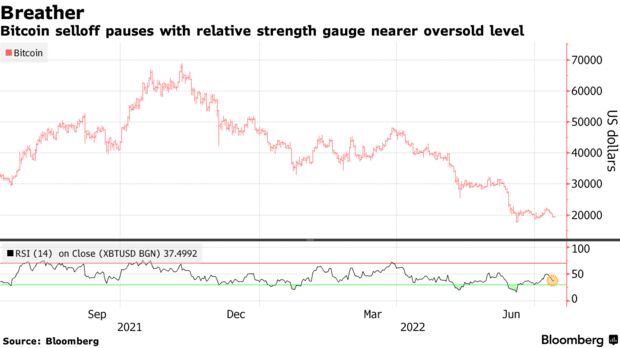 Bitcoin selloff pauses with relative strength gauge nearer oversold level