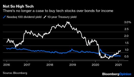 The Bond Market’s Bullish Case for Stocks Is Getting Weak