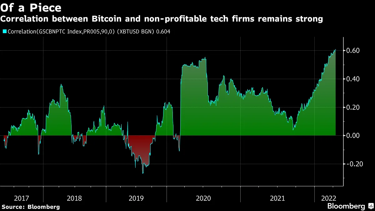 ビットコイン投資家、金利上昇でリスク・リワードの目算に狂い - Bloomberg