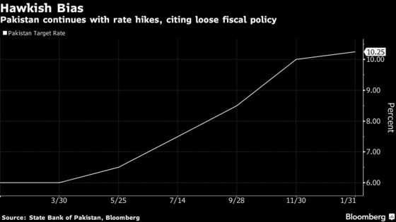 Pakistan Unexpectedly Raises Rate Citing Loose Fiscal Policy