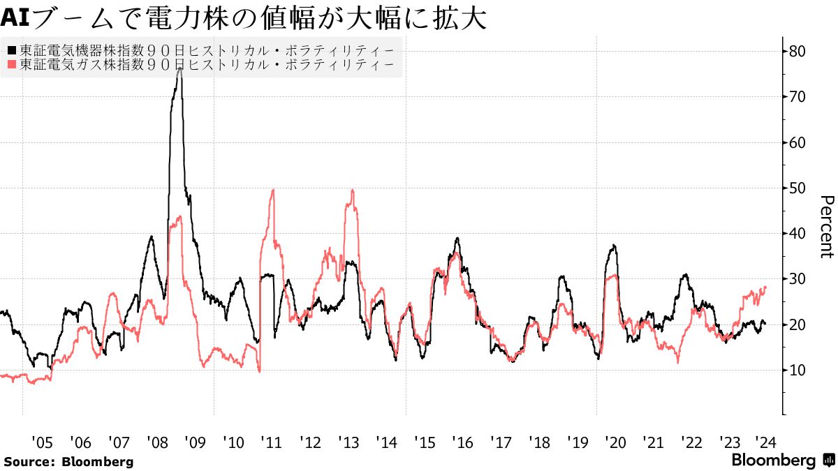 ＡＩブームが波及する電力株、北海道電など短期急騰でバブル警戒の声 - Bloomberg
