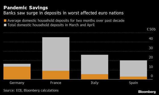 Europeans Are Hoarding Billions and Have Few Plans to Spend Them