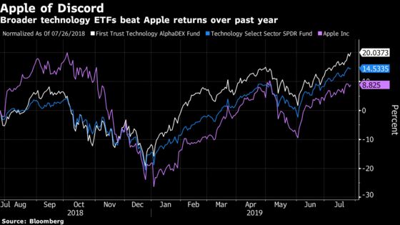 Apple Earnings Have ETF Fans on Alert With $58 Billion at Stake