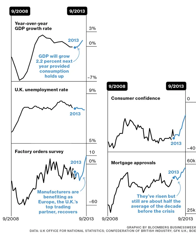 Britain's Economic Growth Spurt