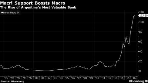Macri Reforms Boosts Macro