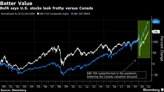 BofA Favors Canada Stocks With Big Discount to ‘Frothy’ S&P 500