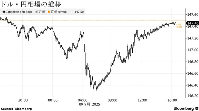ドル・円相場の推移