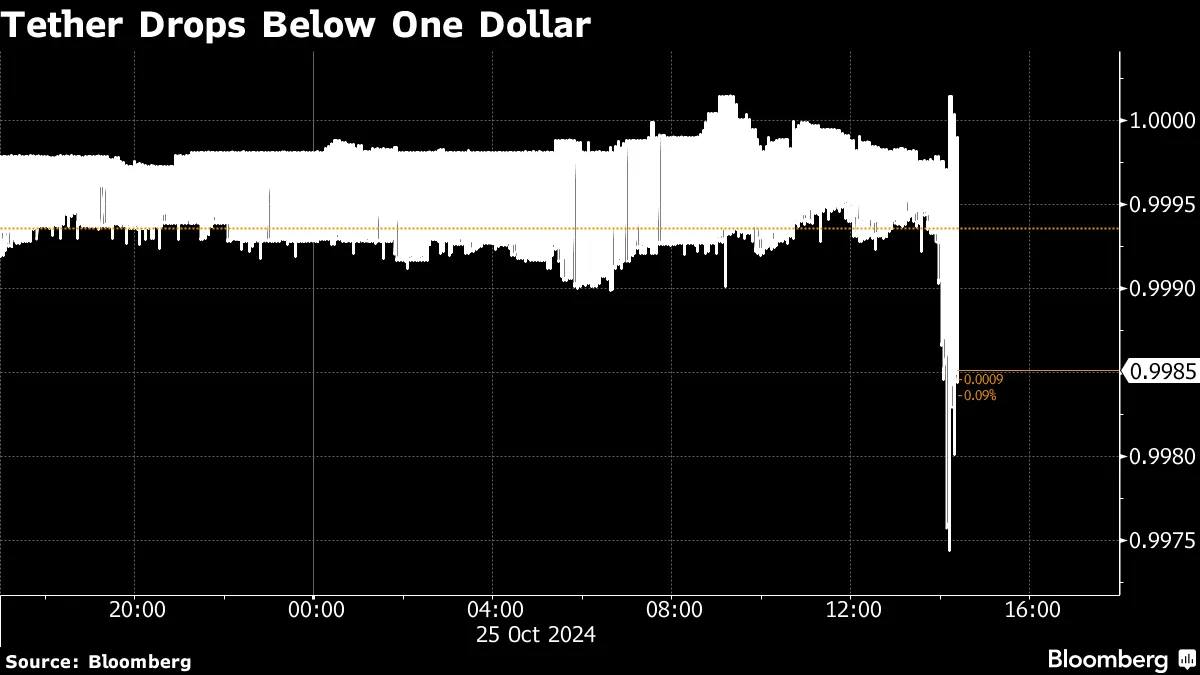 Cryptocurrencies Dip After Report of US Probe of Tether - Bloomberg
