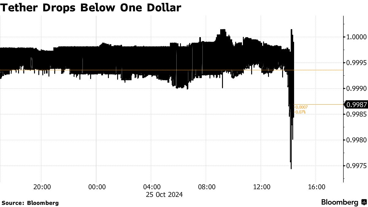 Cryptocurrencies Dip After Report of US Probe of Tether - Bloomberg