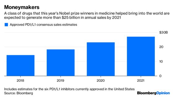 Nobel Prizes Bring Out the Best and Worst in Pharma