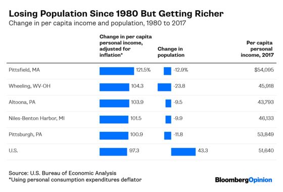 Can a City Shrink and Thrive? It’s Complicated