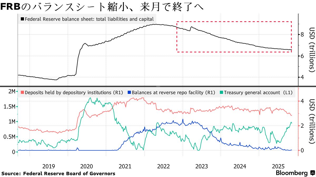 FRBに対応強化を求める声、短期資金調達市場で金利が高止まり - Bloomberg