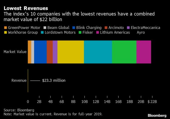 Clean Tech Valuations Are Wildly Out of Sync With Company Profit