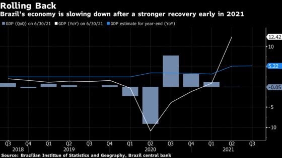 Brazil’s Economy Seen Growing Less After Disappointing Quarter