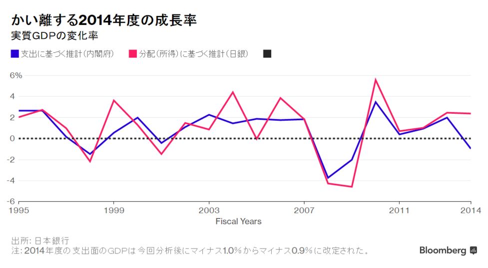 内閣府 gdp統計 その他 反論