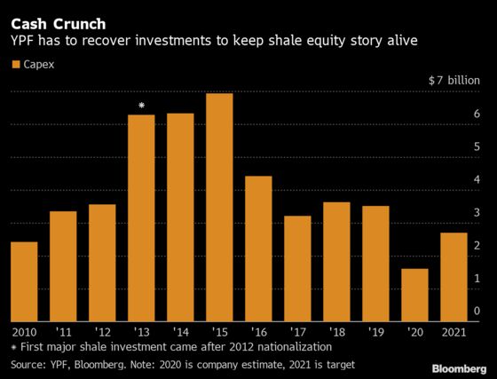 Argentina’s Shale Ambitions Hang In Balance