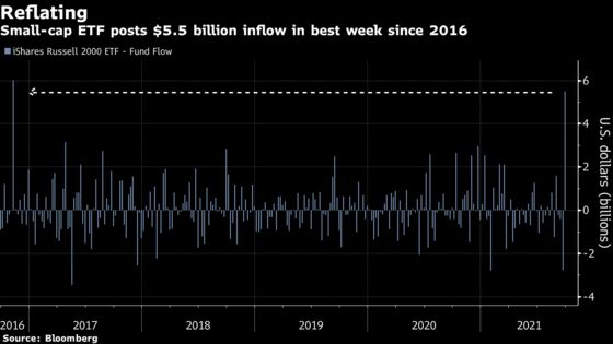 Great Reopening Trade Is Back as Hedge Funds Add Stock Longs