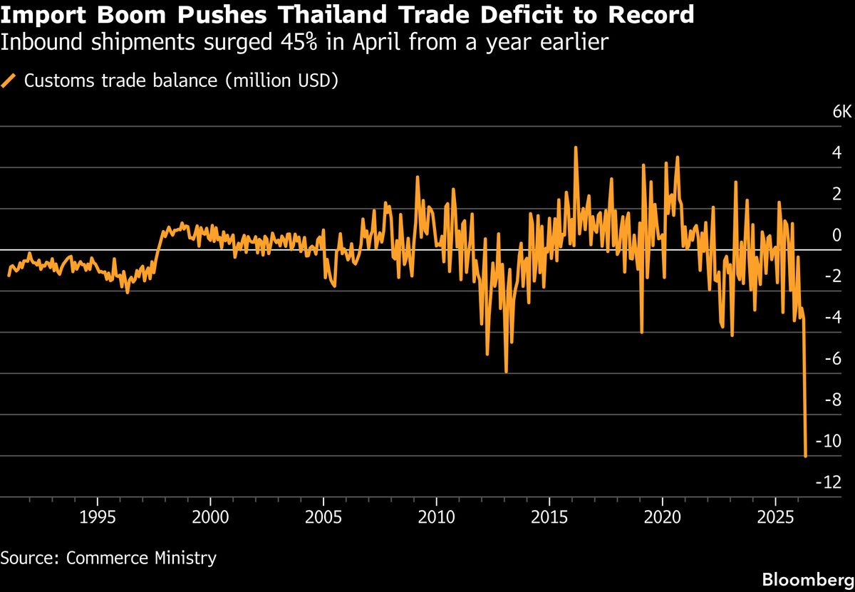 Thailand’s Trade Deficit Hits Record $10 Billion as Imports Soar