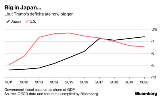 Trillion-Dollar Deficit? Whatever, Says New Consensus