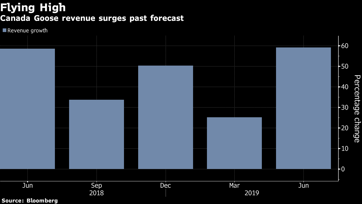 Canada goose share price cheap bloomberg