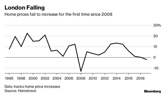 London Homes Set for Second Annual Price Decline in 23 Years