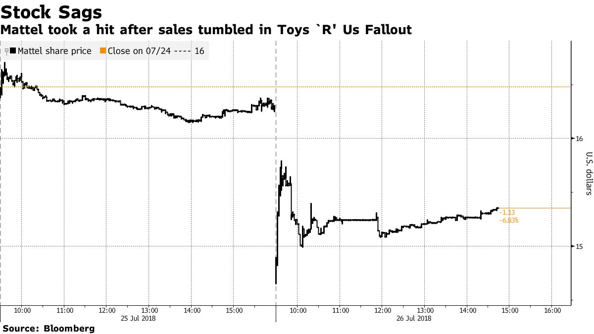 Potential industry slowdown in toy sales weighs on shares of Hasbro and  Mattel