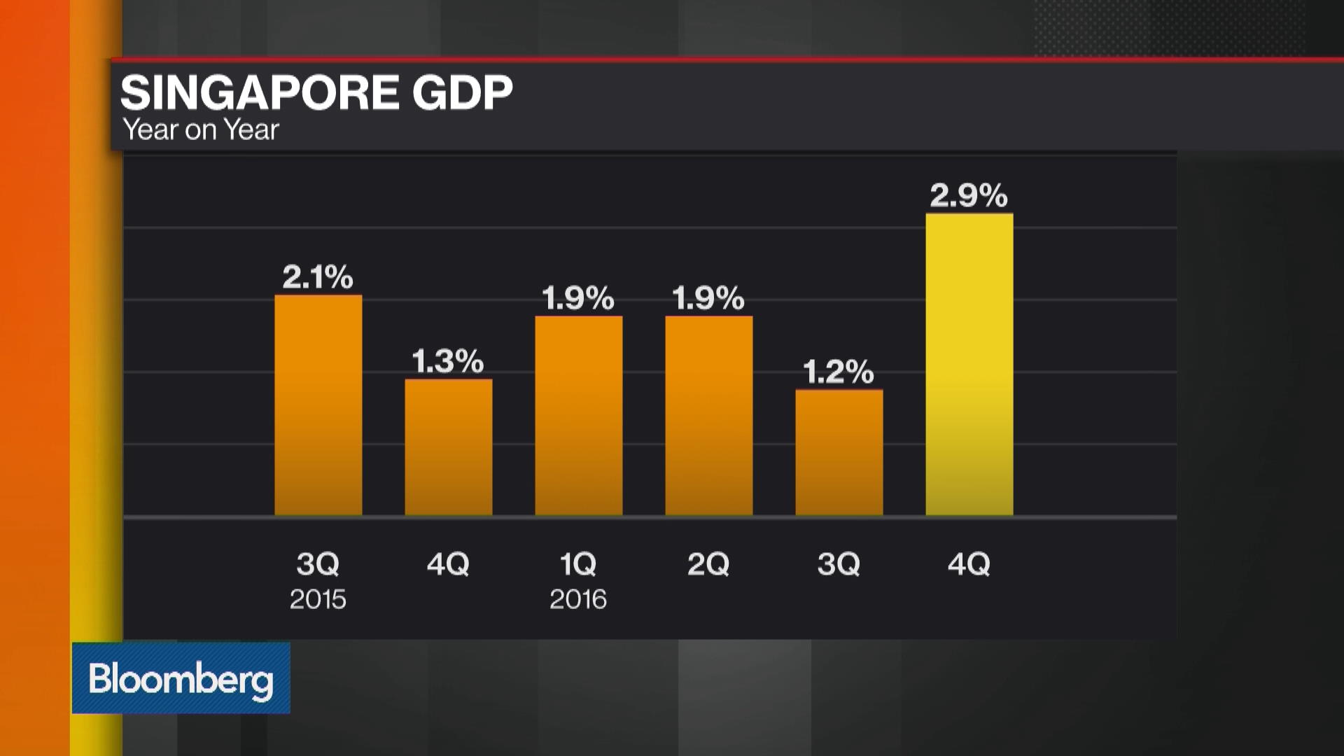 Singapore's Economy Expands at Fastest Pace in More Than 5 Years Bloomberg