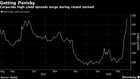 U.S. High Yield Has ‘Way Too Much Room’ to Slide for Brandywine