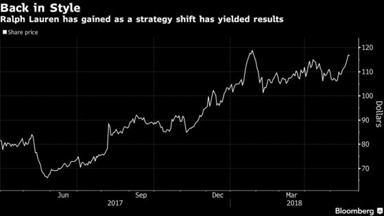 Ralph Lauren Jumps as Founder-CEO Relationship Underpins Rebound