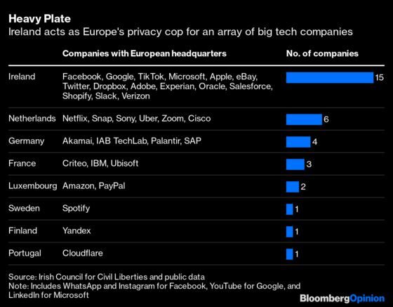 Ireland's the Wrong Privacy Watchdog for Europe