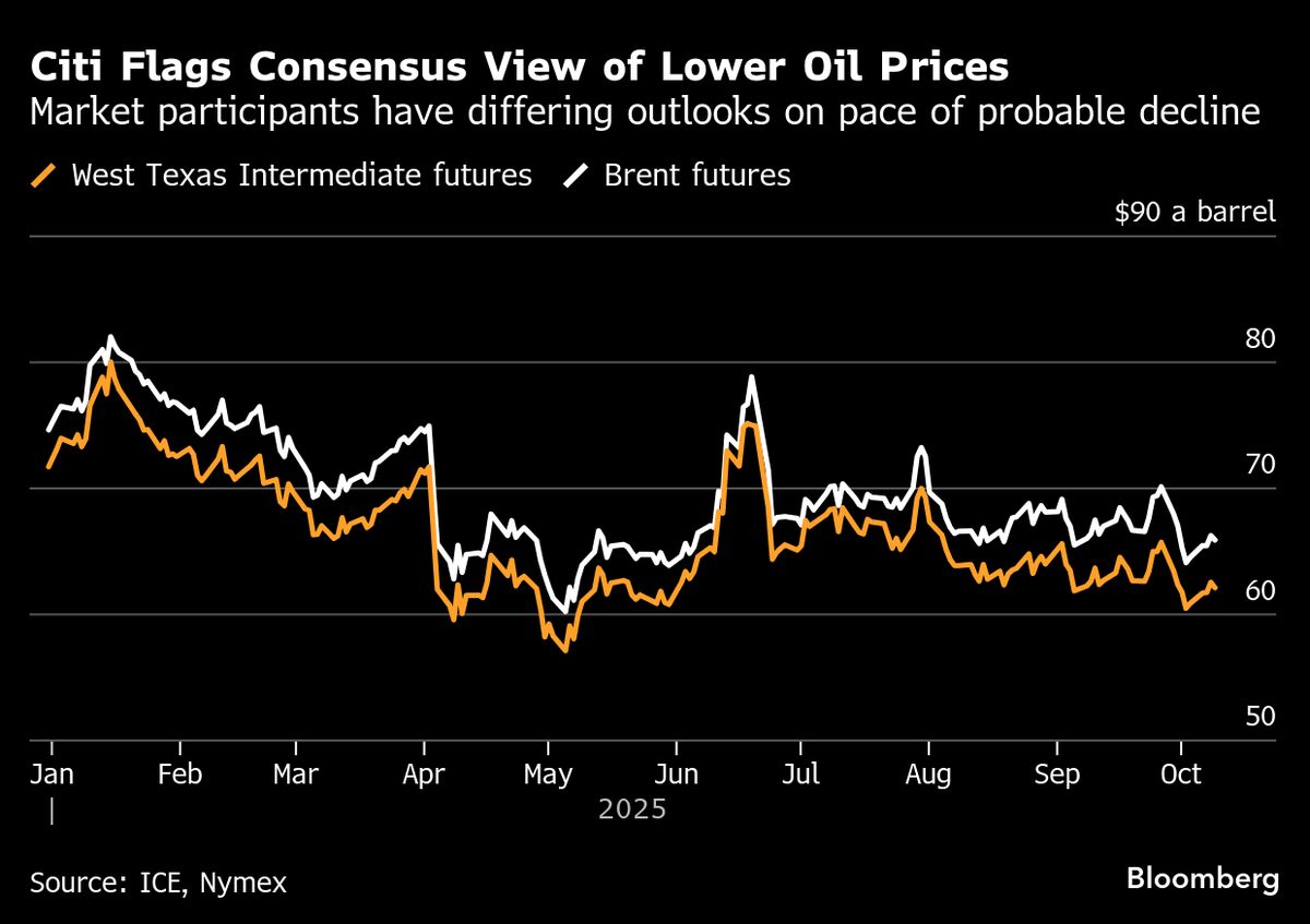 Citigroup Flags Oil Market’s Bearish Consensus as Surplus Looms
