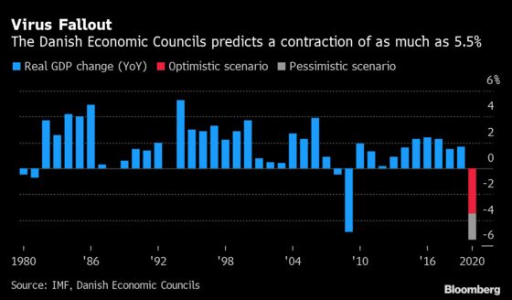 Denmark Faces Budget Deficit of 6.5% Under Optimistic Scenario