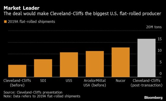 Cleveland-Cliffs to Buy ArcelorMittal USA for $1.4 Billion