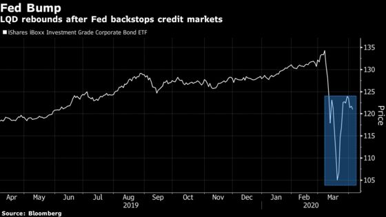 JPMorgan Says Short Bets ‘Collapsed’ on $39 Billion Credit ETF