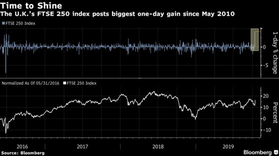 The U.K.’s FTSE 250 index posts biggest one-day gain since May 2010