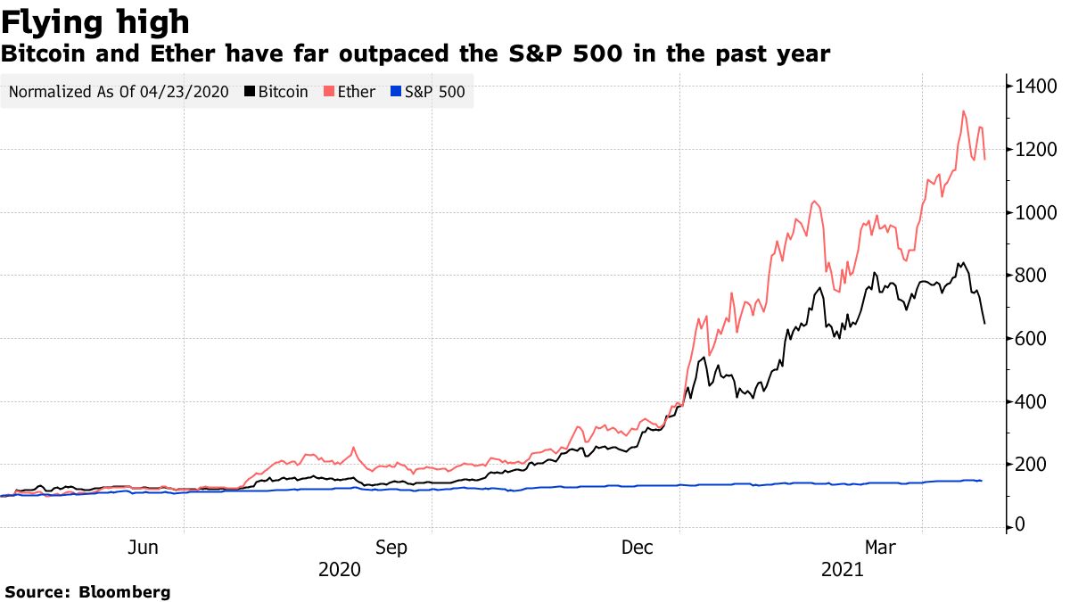 Bitcoin et Ether ont largement dépassé le S&P 500 l'année dernière