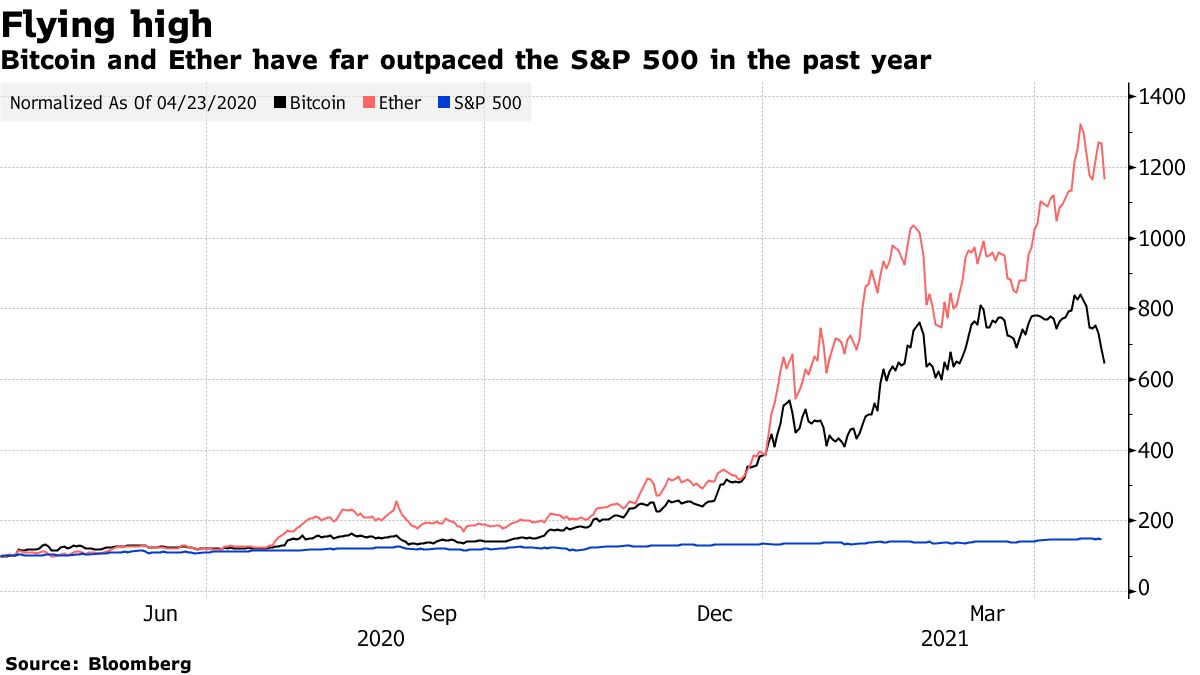 過去一年中，比特幣和以太幣遠遠超過標準普爾500指數