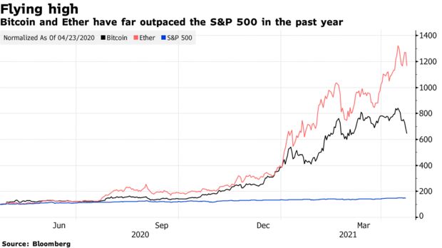 Bitcoin and ether have far outpaced the s&p 500 in the past year