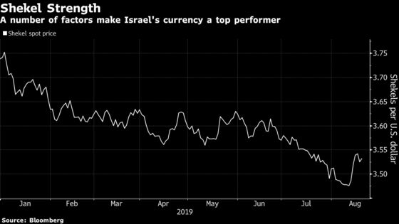 Strong Shekel Seen by Finance Minister as Problem for Fortunate